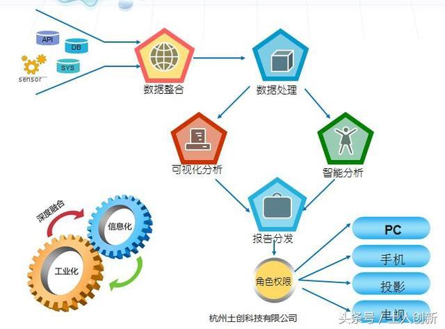 工业大数据可视化系统建设 从数据采集到智能决策的全流程解析